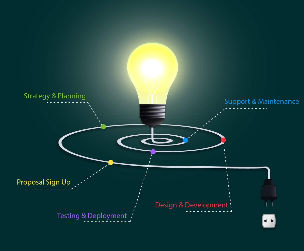 The four stages of an Apastron engagement: strategy and planning, design and development, testing and launch, support and maintenance