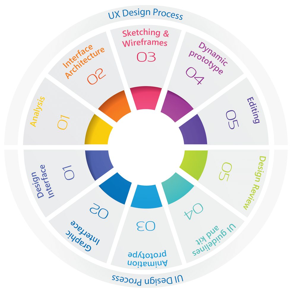The Apastron UX and UI design process, from analysis through to design review
